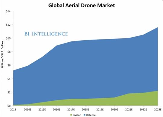 Global Aerial Drone Market